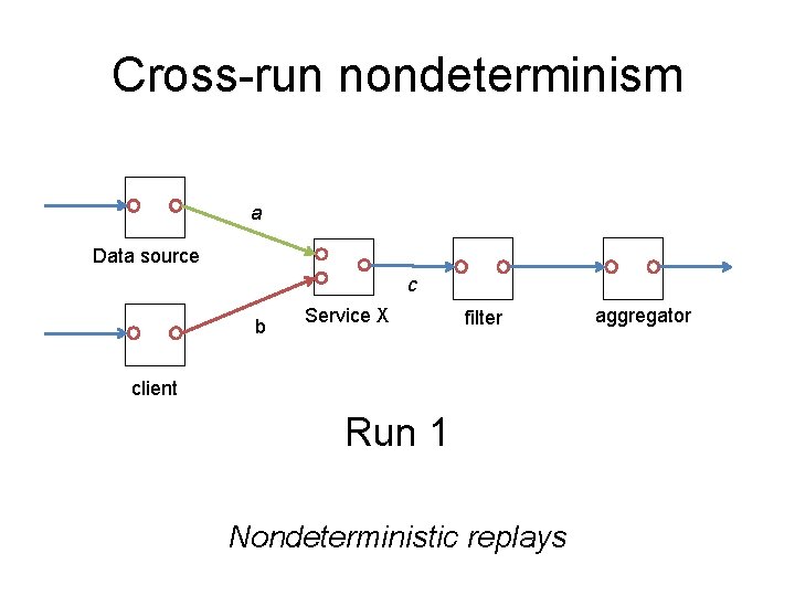 Cross-run nondeterminism a Data source c b Service X filter client Run 1 Nondeterministic