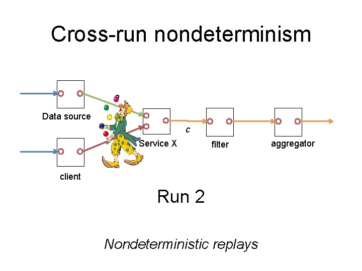 Cross-run nondeterminism a Data source c b Service X filter client Run 2 Nondeterministic