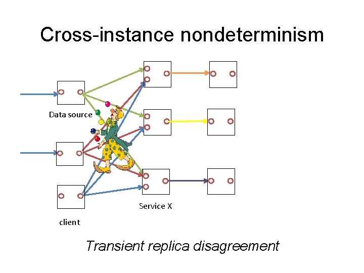 Cross-instance nondeterminism Data source Service X client Transient replica disagreement 