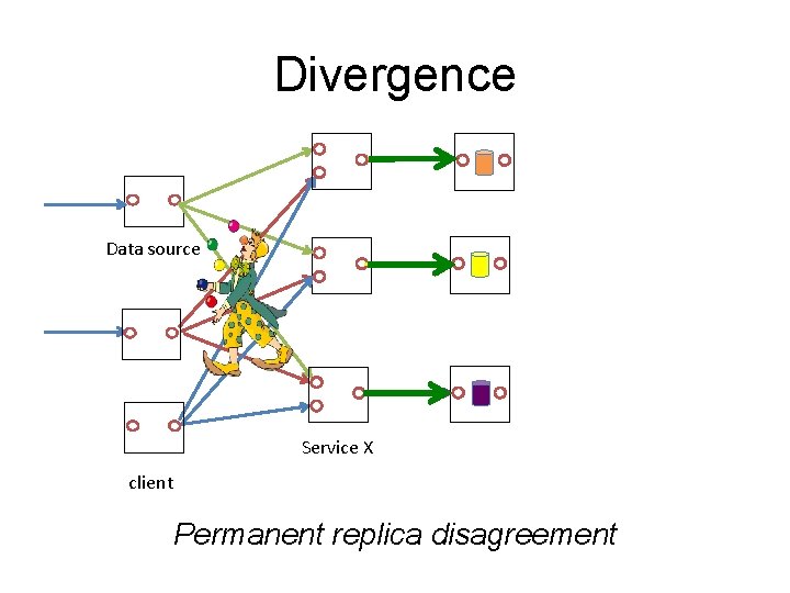 Divergence Data source Service X client Permanent replica disagreement 