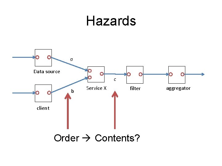Hazards a Data source c b Service X filter client Order Contents? aggregator 