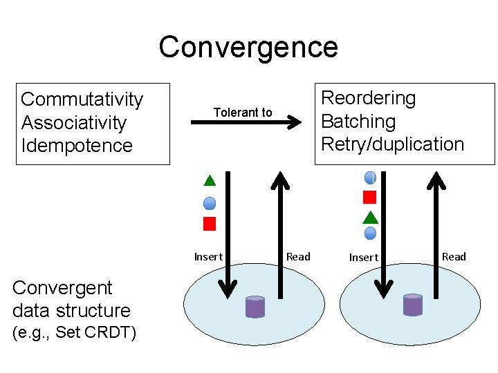 Convergence Commutativity Associativity Idempotence Tolerant to Insert Convergent data structure (e. g. , Set