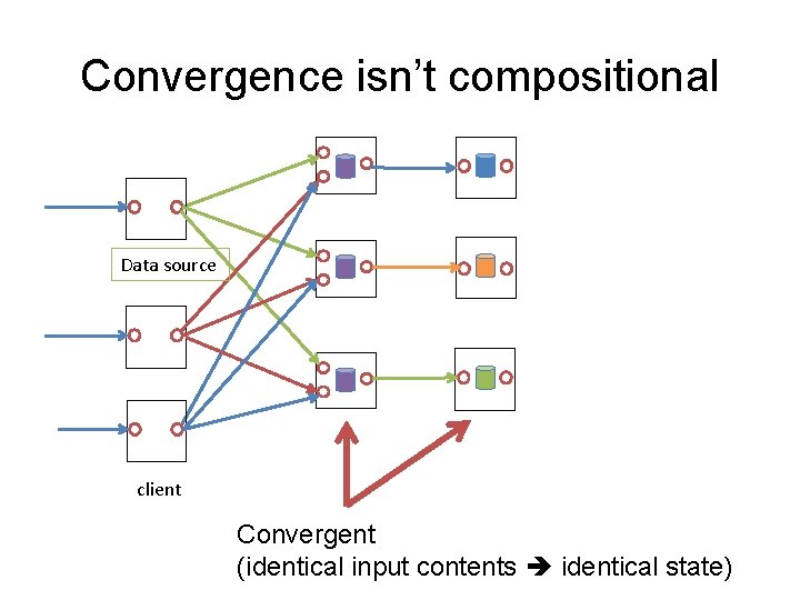 Convergence isn’t compositional Data source client Convergent (identical input contents identical state) 