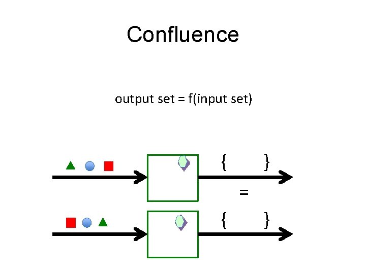 Confluence output set = f(input set) { } = { } 