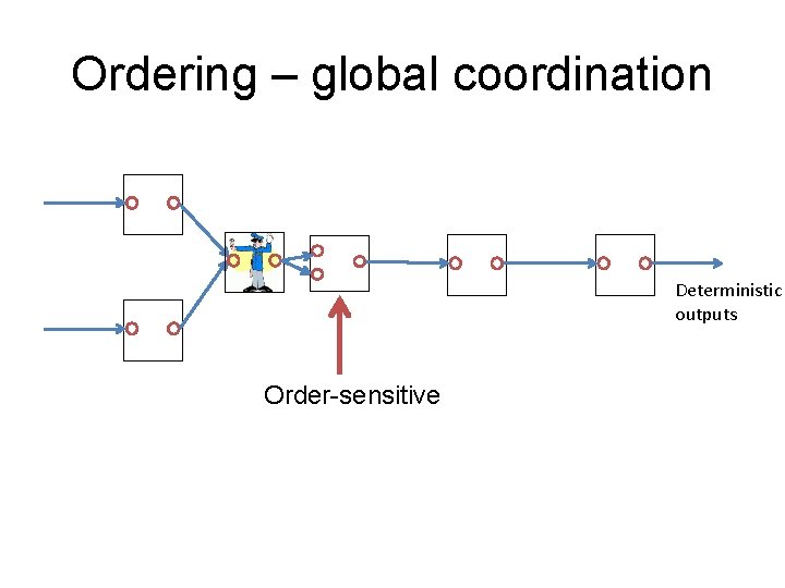 Ordering – global coordination Deterministic outputs Order-sensitive 