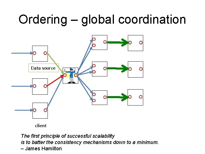 Ordering – global coordination Data source client The first principle of successful scalability is