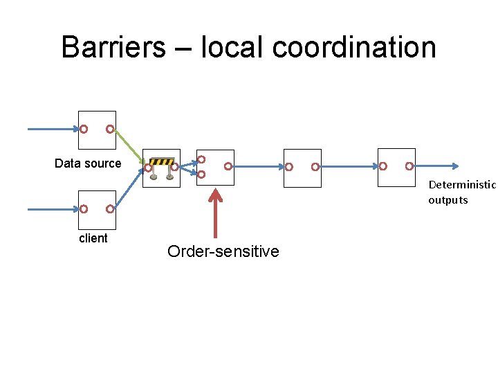 Barriers – local coordination Data source Deterministic outputs client Order-sensitive 