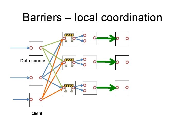 Barriers – local coordination Data source client 
