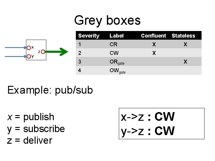 Grey boxes x y Deterministic Severity Label but unordered 1 CR z 2 CW