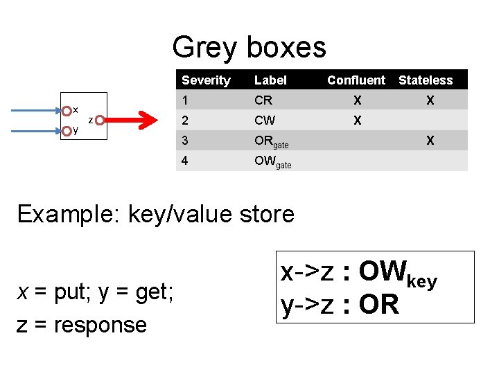 Grey boxes x y Deterministic Severity Label but unordered 1 CR z 2 CW