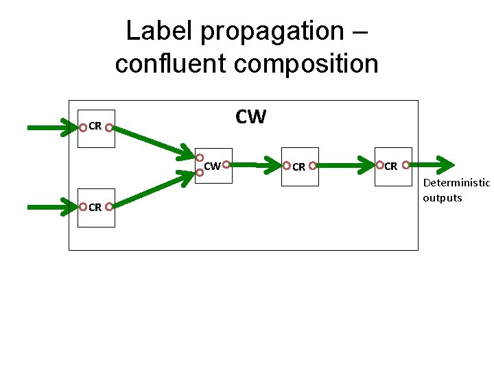 Label propagation – confluent composition CW CR CR CR Deterministic outputs 