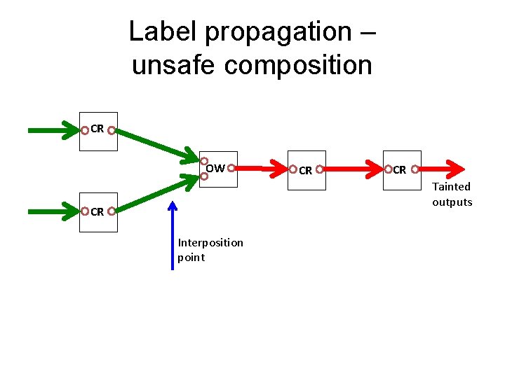 Label propagation – unsafe composition CR OW CR CR Tainted outputs CR Interposition point