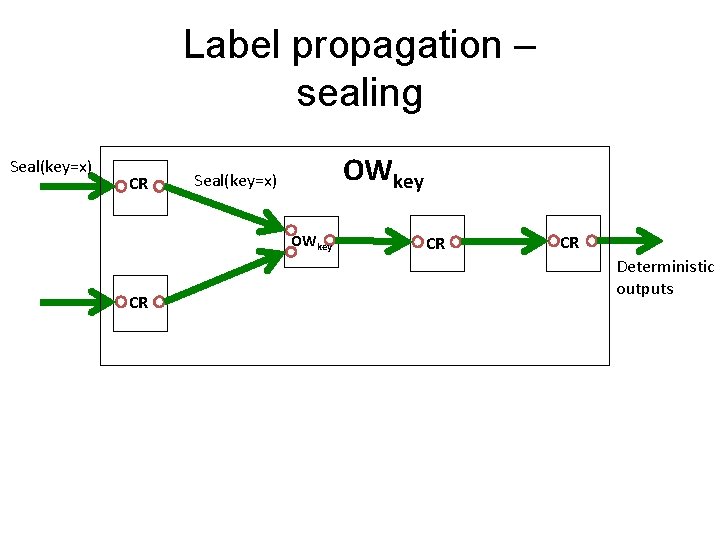 Label propagation – sealing Seal(key=x) CR OWkey Seal(key=x) OWkey CR CR CR Deterministic outputs