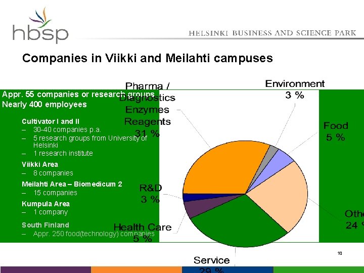 Companies in Viikki and Meilahti campuses Appr. 55 companies or research groups Nearly 400