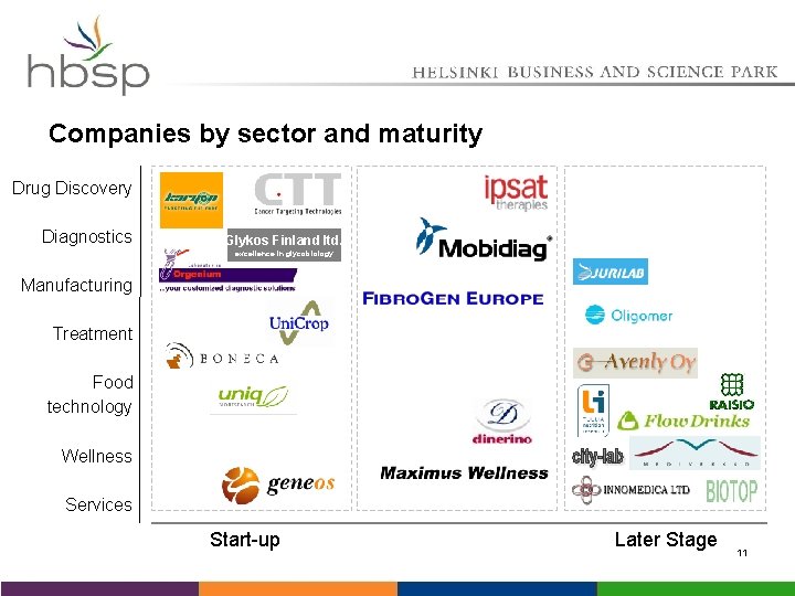 Companies by sector and maturity Drug Discovery Diagnostics Glykos Finland ltd. excellence in glycobiology