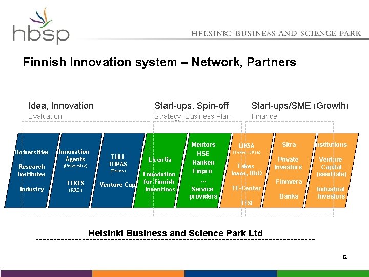 Finnish Innovation system – Network, Partners Idea, Innovation Start-ups, Spin-off Start-ups/SME (Growth) Evaluation Strategy,