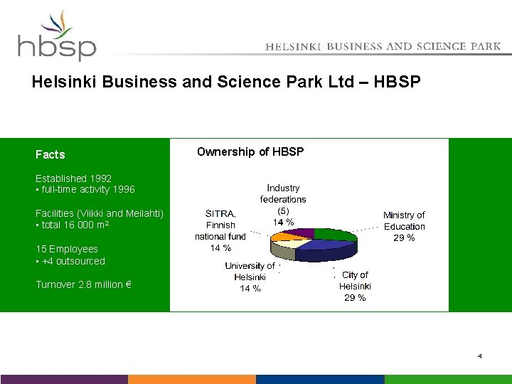 Helsinki Business and Science Park Ltd – HBSP Facts Ownership of HBSP Established 1992