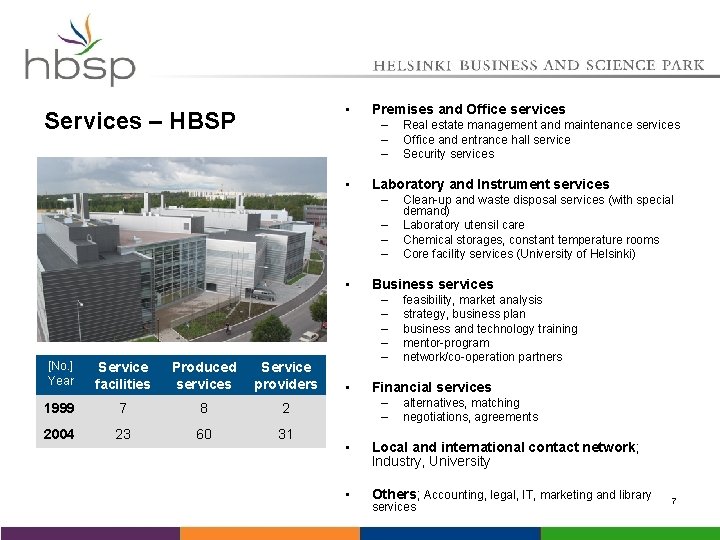  • Services – HBSP Premises and Office services – – – • Laboratory