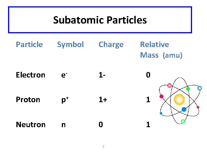 Subatomic Particles Particle Symbol Charge Relative Mass (amu) Electron e- 1 - 0 Proton Subatomic Particles Particle Symbol Charge Relative Mass (amu) Electron e- 1 - 0 Proton