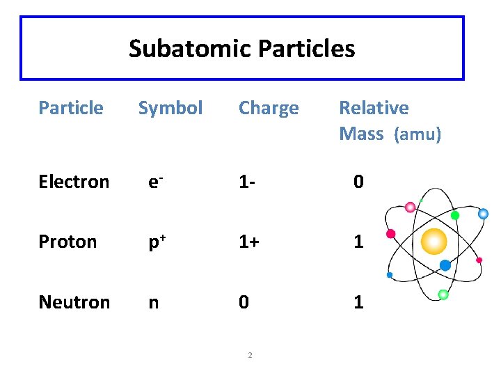 Subatomic Particles Particle Symbol Charge Relative Mass (amu) Electron e- 1 - 0 Proton