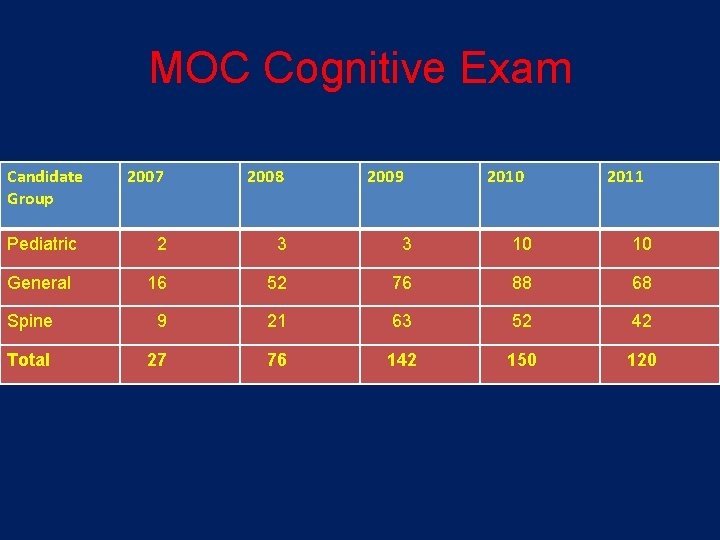 MOC Cognitive Exam Candidate Group 2007 2008 2009 2010 2011 Pediatric 2 3 10