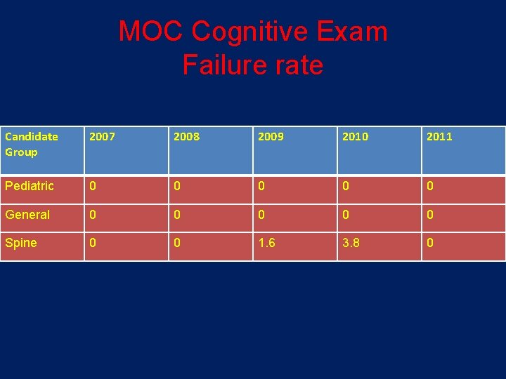 MOC Cognitive Exam Failure rate Candidate Group 2007 2008 2009 2010 2011 Pediatric 0