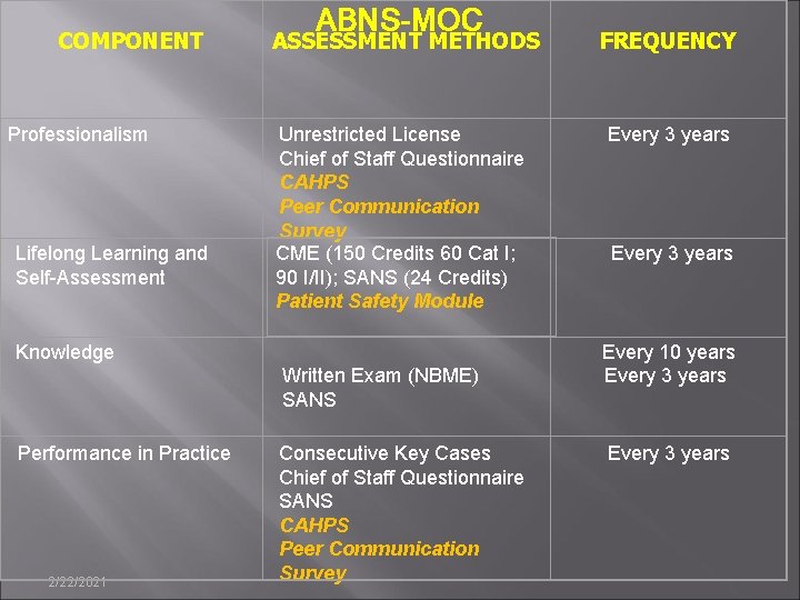 COMPONENT Professionalism Lifelong Learning and Self-Assessment ABNS-MOC ASSESSMENT METHODS FREQUENCY Unrestricted License Chief of