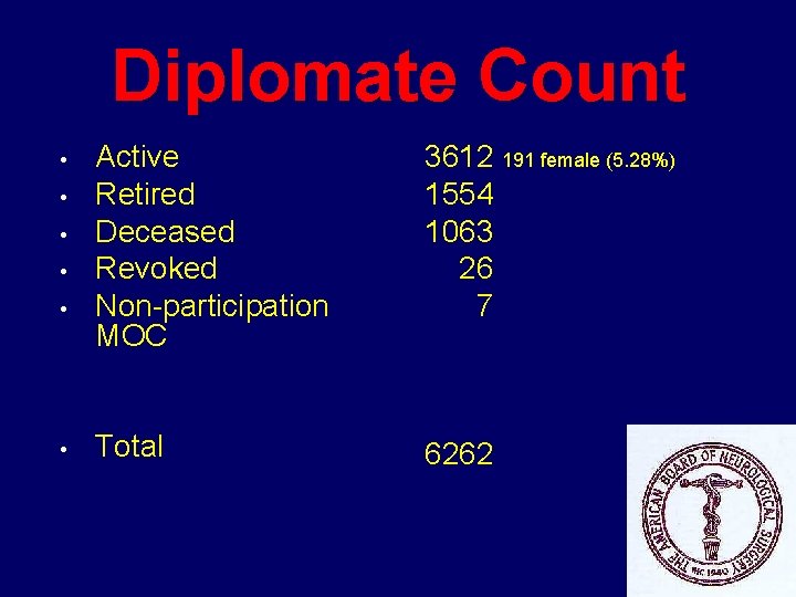 Diplomate Count • • • Active Retired Deceased Revoked Non-participation MOC 3612 191 female