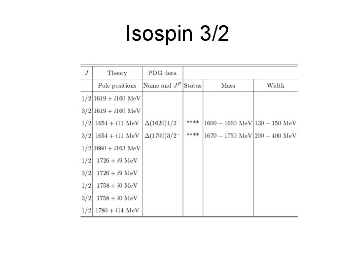 Isospin 3/2 