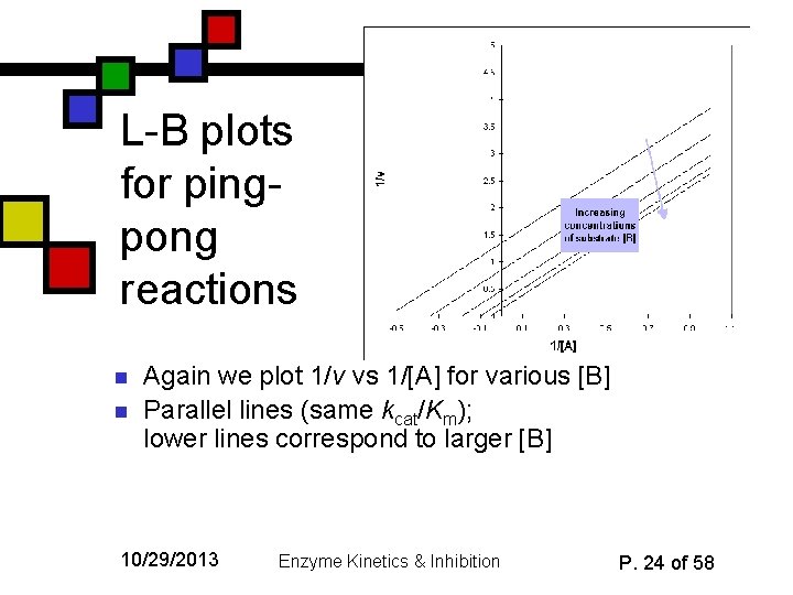 L-B plots for pingpong reactions n n Again we plot 1/v vs 1/[A] for