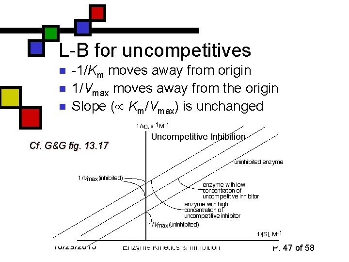 L-B for uncompetitives n n n -1/Km moves away from origin 1/Vmax moves away