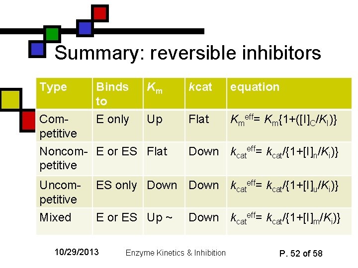 Summary: reversible inhibitors Type Binds to Km kcat equation Competitive E only Up Flat