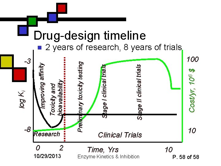 Drug-design timeline Research 0 2 10/29/2013 Cost/yr, 106 $ Stage II clin ical trials