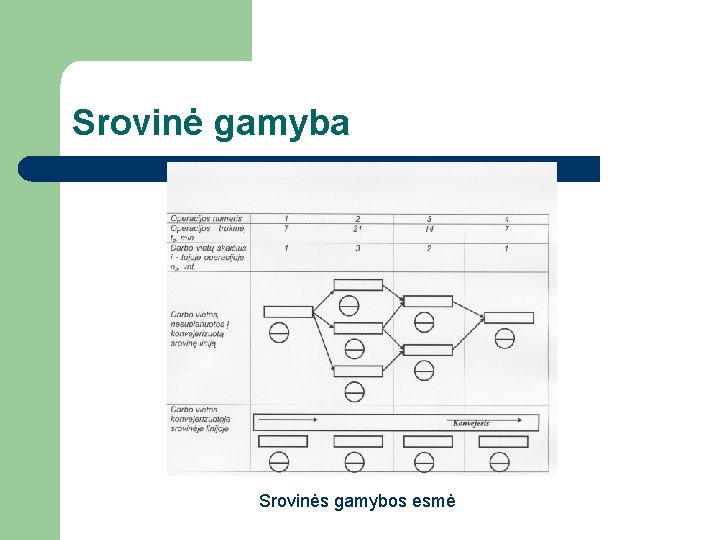 Srovinė gamyba Srovinės gamybos esmė 