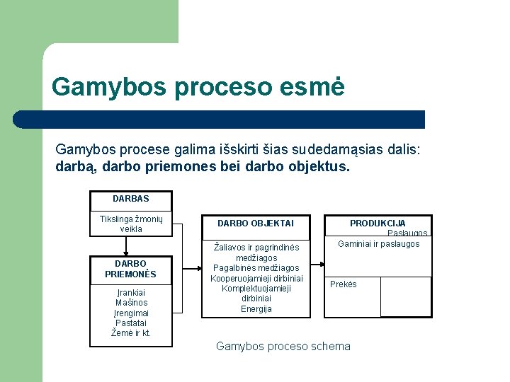 Gamybos proceso esmė Gamybos procese galima išskirti šias sudedamąsias dalis: darbą, darbo priemones bei