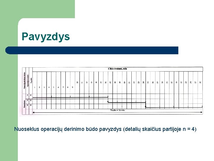 Pavyzdys Nuoseklus operacijų derinimo būdo pavyzdys (detalių skaičius partijoje n = 4) 