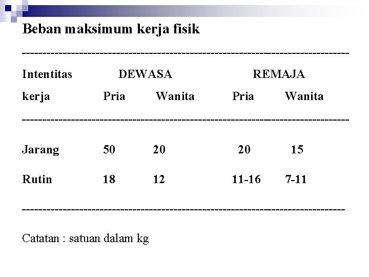 Beban maksimum kerja fisik ----------------------------------------Intentitas kerja DEWASA Pria Wanita REMAJA Pria Wanita ----------------------------------------Jarang 50