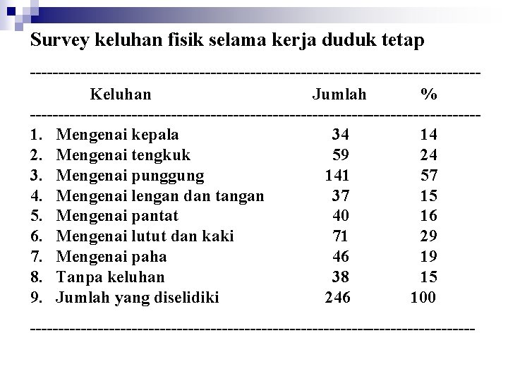 Survey keluhan fisik selama kerja duduk tetap ----------------------------------------Keluhan Jumlah % ----------------------------------------1. Mengenai kepala 34