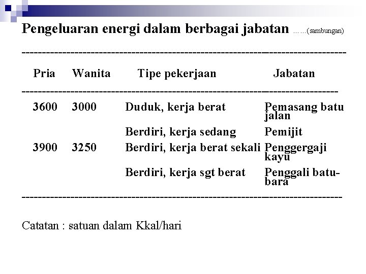 Pengeluaran energi dalam berbagai jabatan ……(sambungan) ----------------------------------------Pria Wanita Tipe pekerjaan Jabatan ---------------------------------------3600 3000 Duduk,