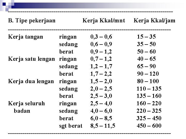 ----------------------------------------B. Tipe pekerjaan Kerja Kkal/mnt Kerja Kkal/jam ---------------------------------------Kerja tangan ringan 0, 3 – 0,