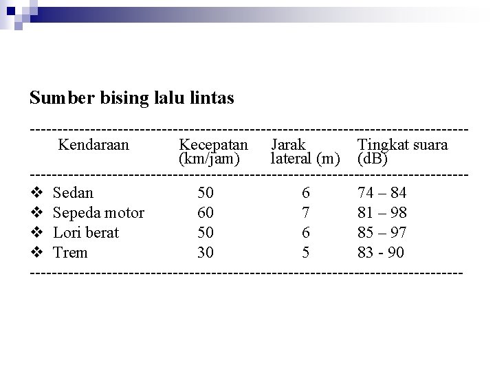 Sumber bising lalu lintas ----------------------------------------Kendaraan Kecepatan Jarak Tingkat suara (km/jam) lateral (m) (d. B)