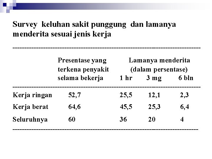 Survey keluhan sakit punggung dan lamanya menderita sesuai jenis kerja ----------------------------------------Presentase yang Lamanya menderita