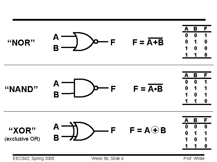 “NOR” “NAND” “XOR” (exclusive OR) A B A B EECS 42, Spring 2005 F