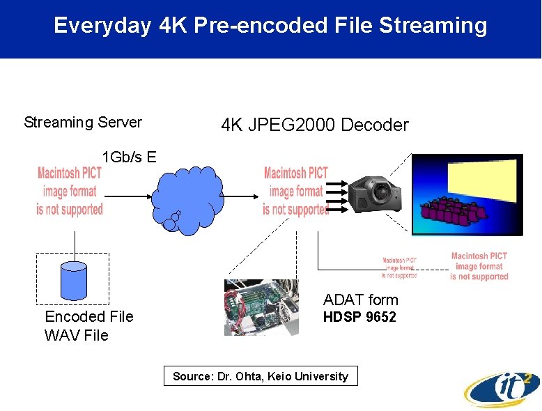 Everyday 4 K Pre-encoded File Streaming Server 4 K JPEG 2000 Decoder 1 Gb/s