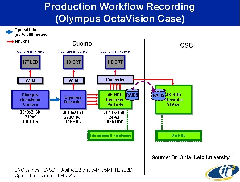 Production Workflow Recording (Olympus Octa. Vision Case) Optical Fiber (up to 300 meters) HD-SDI