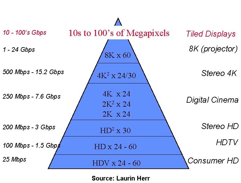 Digital Movies and Beyond 10 - 100’s Gbps 1 - 24 Gbps 500 Mbps