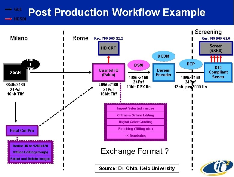 Post Production Workflow Example Gb. E HDSDI Milano XSAN 16 bi t Tiff 3840