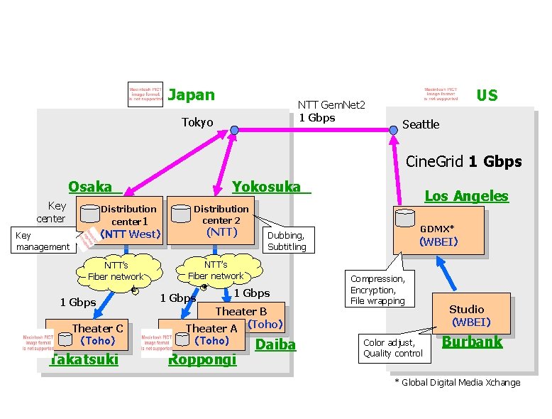 4 K Pure Cinema Joint Field Trial 2005 WB-NTT-TOHO via Cine. Grid Japan　 NTT