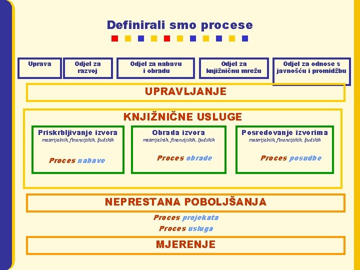 Definirali smo procese Uprava Odjel za razvoj Odjel za nabavu i obradu Odjel za