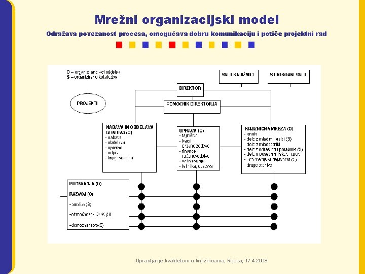 Mrežni organizacijski model Odražava povezanost procesa, omogućava dobru komunikaciju i potiče projektni rad Upravljanje